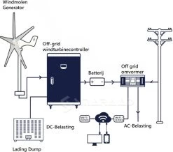 SMARAAD Windmolen Generator – 1000W – 5 Windmolenbladen – Wit -Philips Hue Winkel 1200x1058 5