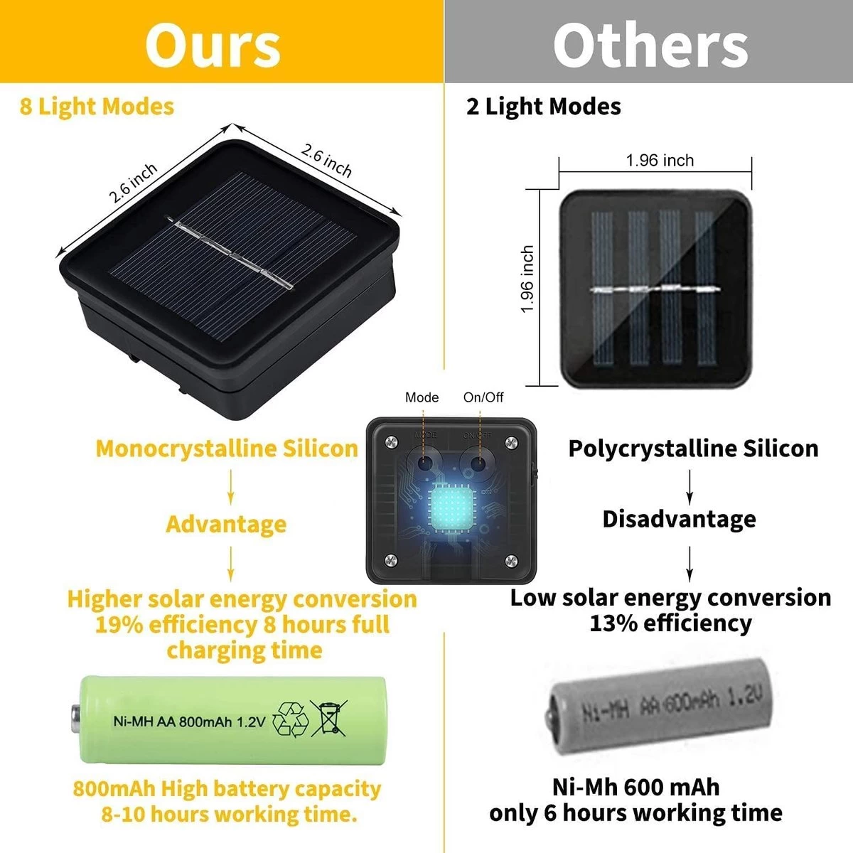 Borg Solar Lichtsnoer Op Zonne Energie - 9 Meter - 60 Lampjes - Christmas Warm White - Tuinverlichting - Buitenverlichting - Lichtslinger - Kerstverlichting Energy Class A+++ 5 Borg Solar Lichtsnoer Op Zonne Energie - 9 Meter - 60 Lampjes - Christmas Warm White - Tuinverlichting - Buitenverlichting - Lichtslinger - Kerstverlichting Energy Class A+++ - Afbeelding 3